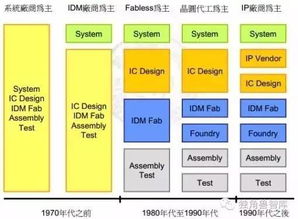 2016年中國集成電路行業(yè)發(fā)展現(xiàn)狀及其在家用電器研發(fā)中的應(yīng)用分析